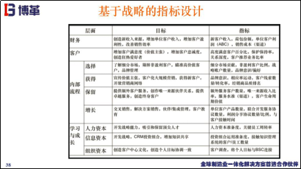 基于戰(zhàn)略的指標設(shè)計