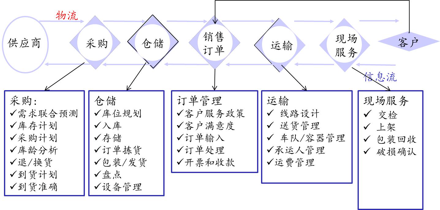 醫(yī)藥物流關鍵流程分析績效指標 醫(yī)藥物流關鍵流程分析績效指標