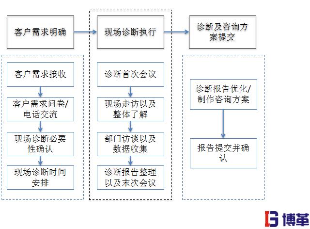 精益生產(chǎn)管理完善的咨詢服務(wù)流程 精益生產(chǎn)管理的優(yōu)勢(shì)