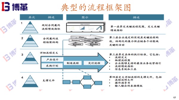 精益生產(chǎn)典型的流程框架框架圖 精益生產(chǎn)典型的流程框架框架圖