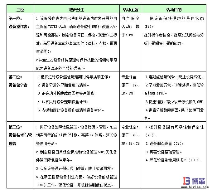 “三位一體”職責(zé)分工與活動目的表 tpm設(shè)備管理“三位一體”職責(zé)分工與活動目的表