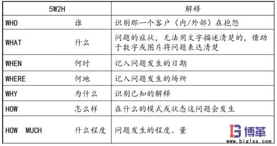 問(wèn)題描述5W2H方法 精益質(zhì)量之問(wèn)題描述5W2H方法