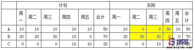 精益生產中如何衡量計劃的穩(wěn)定性