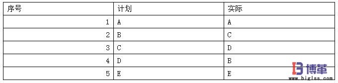 精益生產中如何衡量計劃的穩(wěn)定性