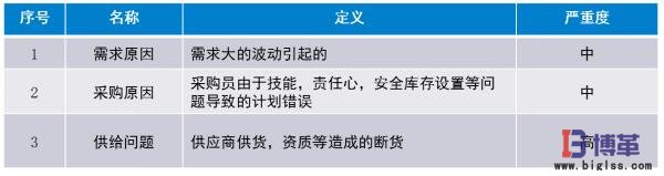 精益物流需求、采購、供給問題分析