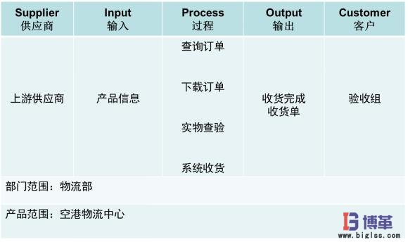 醫(yī)藥物流中心倉儲(chǔ)作業(yè)效率提升項(xiàng)目范圍 醫(yī)藥物流中心倉儲(chǔ)作業(yè)效率提升項(xiàng)目范圍