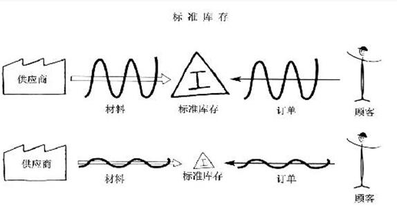 精益管理專業(yè)術語之標準庫存 精益管理專業(yè)術語之標準庫存