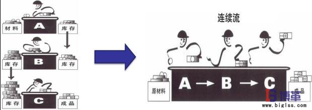 連續(xù)流工序框 價值流管理