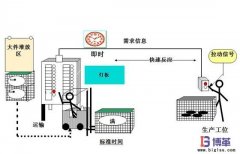 拉動(dòng)式生產(chǎn)方式如何實(shí)施？