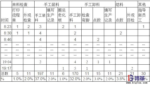 手工裝卸料工人負(fù)荷抽樣記錄 手工裝卸料工人負(fù)荷抽樣記錄