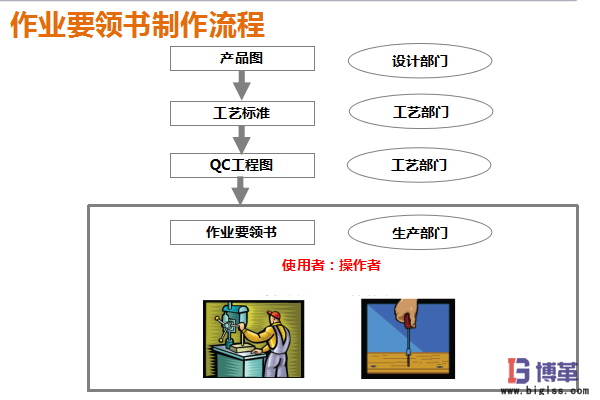 作業(yè)要領書制作流程 作業(yè)要領書制作流程