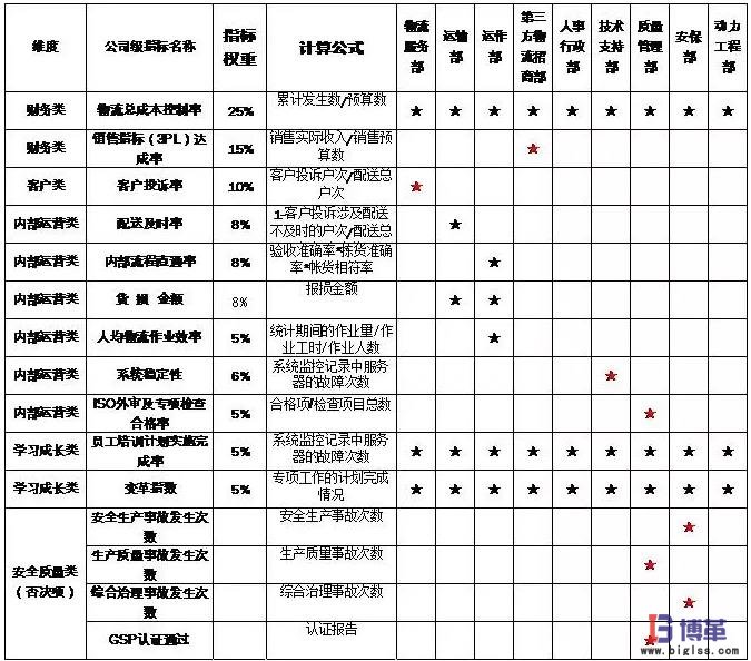 績(jī)效指標(biāo)體系 績(jī)效指標(biāo)體系
