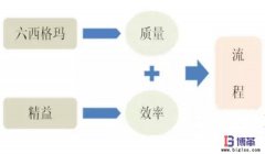 六西格瑪是什么？