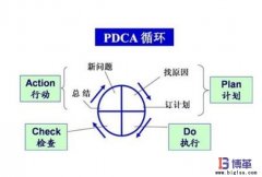 全面質(zhì)量管理(TQM)的4個階段