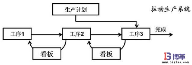 看板拉動(dòng)系統(tǒng)解析圖 看板拉動(dòng)系統(tǒng)