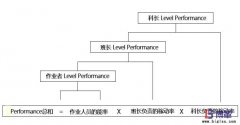 為什么生產(chǎn)現(xiàn)場(chǎng)需要實(shí)施PAC績(jī)效管理？
