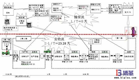 價(jià)值流程圖分析的流程 價(jià)值流程圖分析的流程