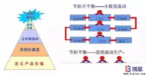 拉動(dòng)式生產(chǎn)建立價(jià)值流 拉動(dòng)式生產(chǎn)建立價(jià)值流