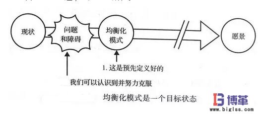 均衡化生產(chǎn)模式是一個(gè)目標(biāo)狀態(tài) 均衡化生產(chǎn)模式是一個(gè)目標(biāo)狀態(tài)