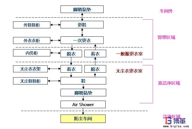 進(jìn)入防塵車間的一般流程 進(jìn)入防塵車間的一般流程