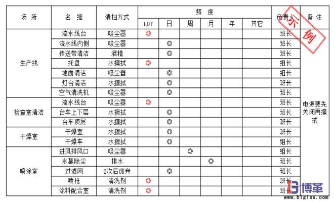 防塵車間的環(huán)境的日常維護(hù) 防塵車間的環(huán)境的日常維護(hù)