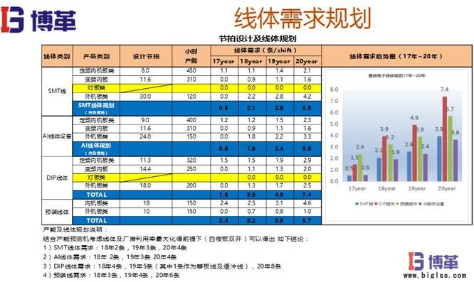 精益布局線(xiàn)體需求規(guī)劃 精益布局線(xiàn)體需求規(guī)劃