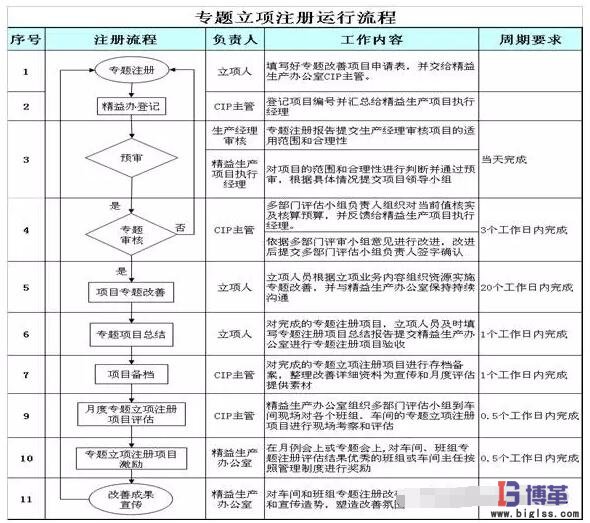 精益改善專題立項注冊運(yùn)行流程 精益改善專題立項注冊運(yùn)行流程