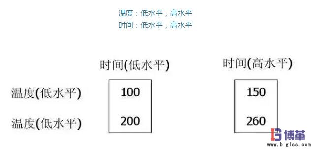 DOE實驗設(shè)計因子的兩個水平 DOE實驗設(shè)計因子的兩個水平
