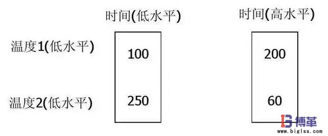 DOE實驗設(shè)計因子可能出現(xiàn)的情況 DOE實驗設(shè)計因子可能出現(xiàn)的情況