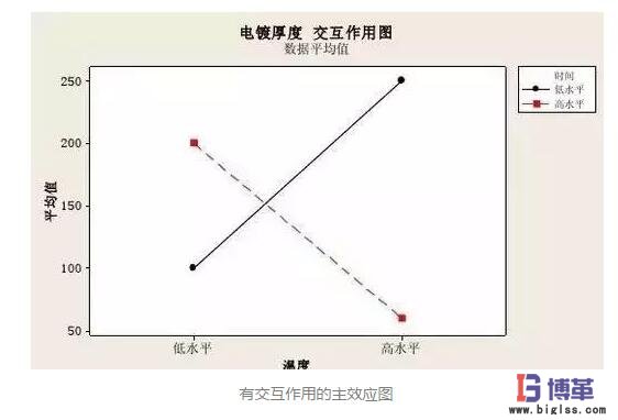 DOE實驗設(shè)計因子有交互性 DOE實驗設(shè)計因子有交互性