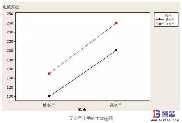 DOE實驗設(shè)計因子無交互性 DOE實驗設(shè)計因子無交互性