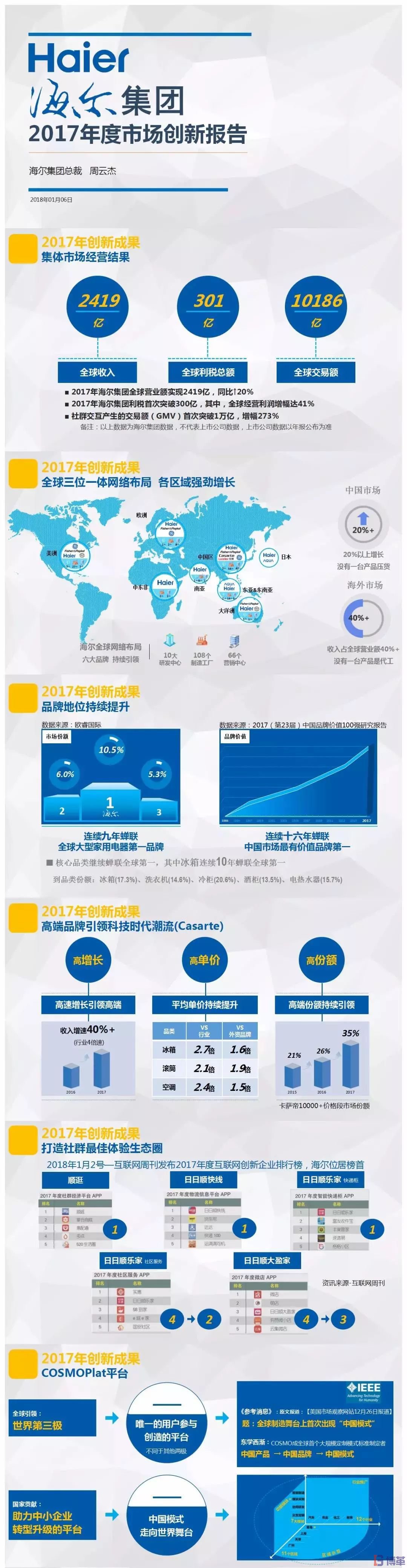 博革咨詢標桿客戶-海爾2017年市場創(chuàng)新報告 博革咨詢標桿客戶-海爾2017年市場創(chuàng)新報告