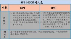 什么是平衡計(jì)分卡法？