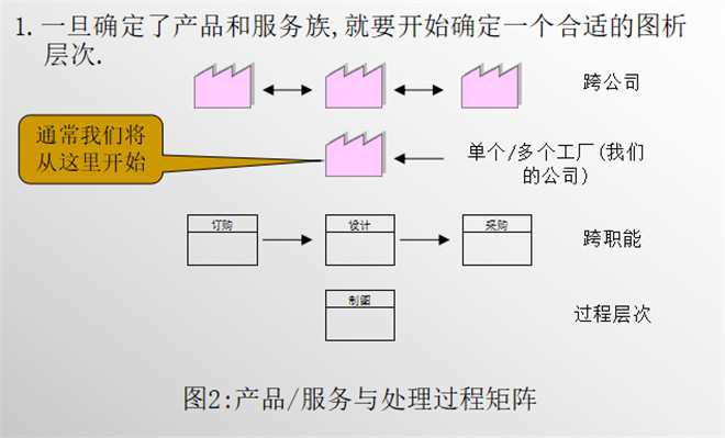 產(chǎn)品/服務與處理過程(2) 產(chǎn)品/服務與處理過程(2)