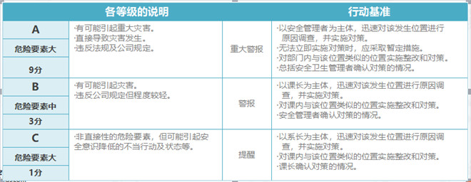 SES評價(jià)等級和行動基準(zhǔn) SES評價(jià)等級和行動基準(zhǔn)