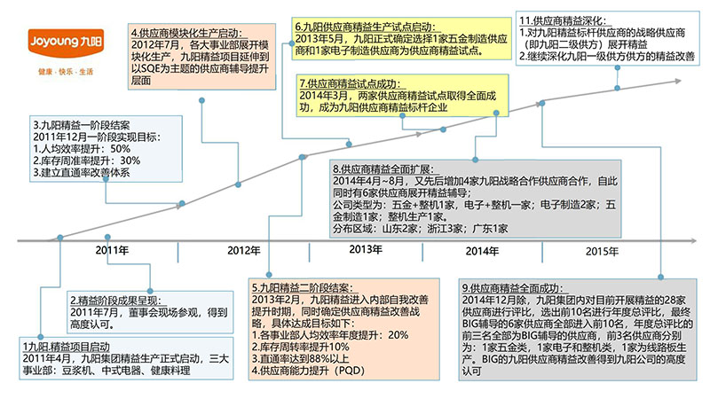 博革咨詢顧問(wèn)九陽(yáng)精益咨詢項(xiàng)目