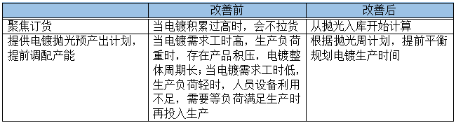 業(yè)務流程調整后改善效果預期