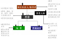 推行六西格瑪時(shí)6σ管理人員組織結(jié)構(gòu)是什么樣的?