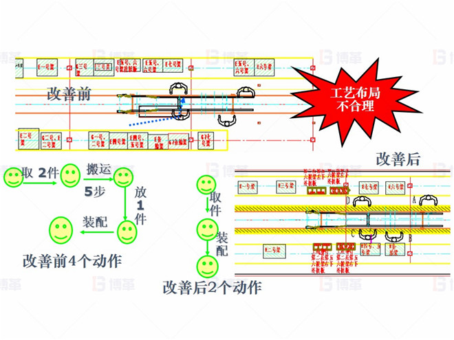 機械行業(yè)（大型車架生產）精益現場改善案例 對策1-減少動作浪費